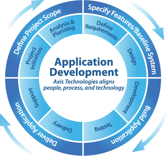 Application Development